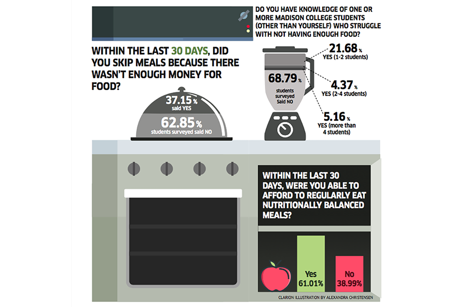 Hunger Survey Results: many respondents say they skip meals due to money