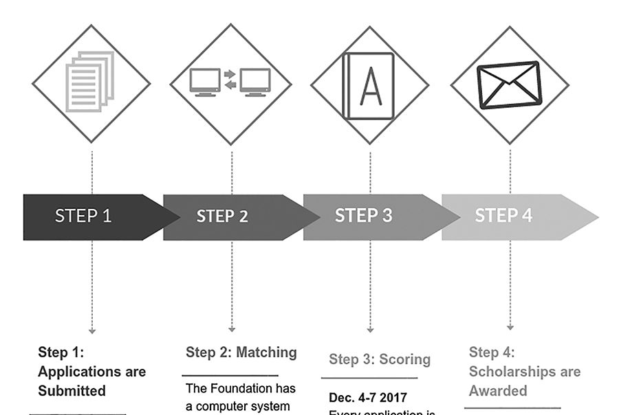 Madison College Foundation Scholarships: How are They Awarded?