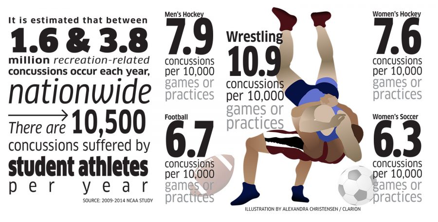 Illustration+indicates+that+wrestling+has+the+highest+frequency+of+concussions.