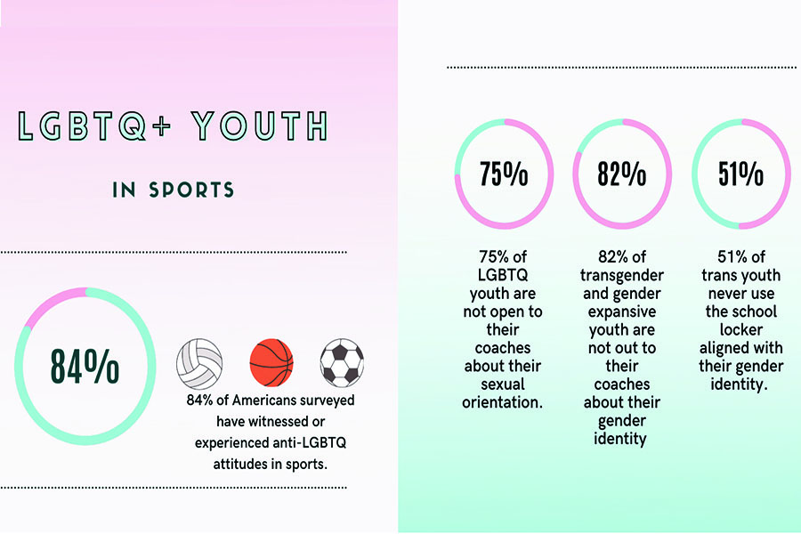 Illustration about LGBTQ+ Youth in Sports: 84% of Americans surveyed have witnessed or experienced anti-LGBTQ attitudes in sports; 75% of LGBTQ youth are not open to their coaches about their sexual orientation, 82% of transgender and gender expansive youth are not out to their coaches about their gender identity, 51% of trans youth never use the school locker aligned with their gender identity.