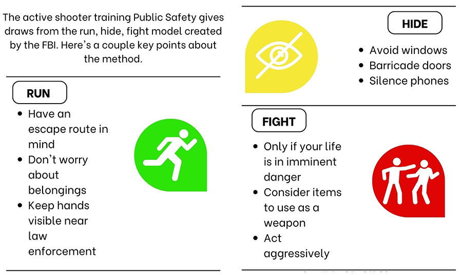 The+active+shooter+training+Public+Safety+gives+draws+from+the+run%2C+hide%2C+fight+model+created+by+the+FBI.+Key+points+include%3A+Have+an+escape+route+in+mind.+Dont+worry+about+belongings.+Keep+hands+visible+near+law+enforcement.+Avoid+windows.+Barracade+doors.+Silence+phones.+Fight+only+if+your+life+is+in+imminent+danger.