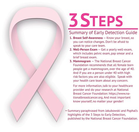The three steps for early detection of breast cancer include: Self Awareness, Well-Person Exams and Mammograms.